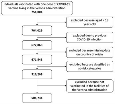 Disparities in access to COVID-19 vaccine in Verona, Italy: a cohort study using local health immunization data